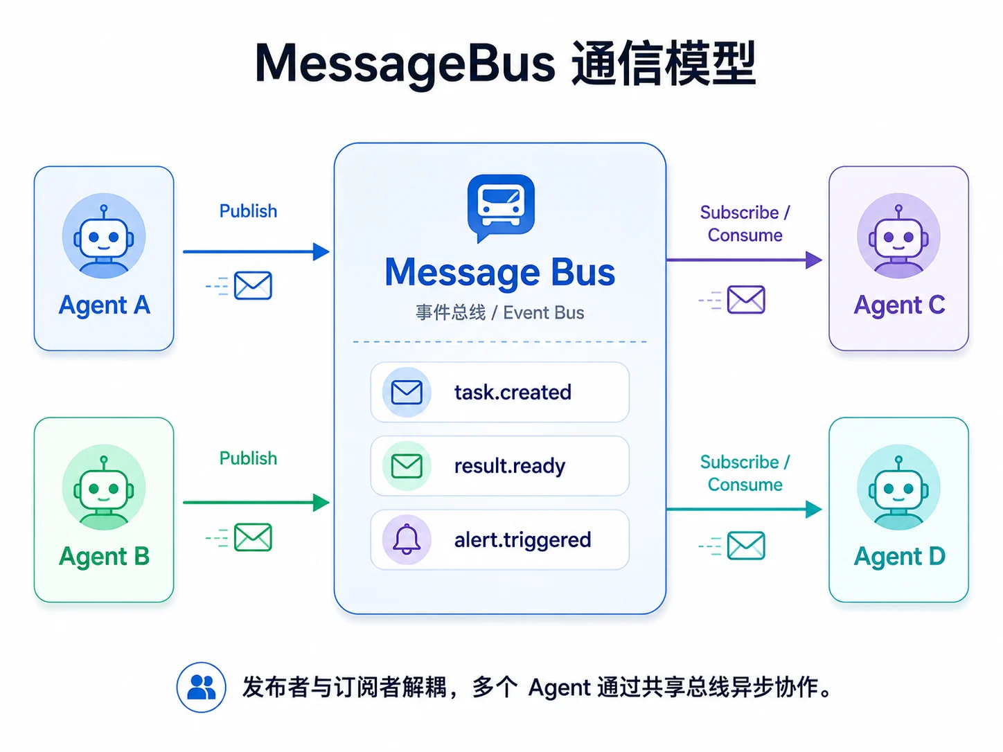MessageBus 通信模型