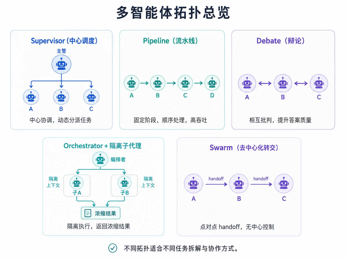 多智能体拓扑总览