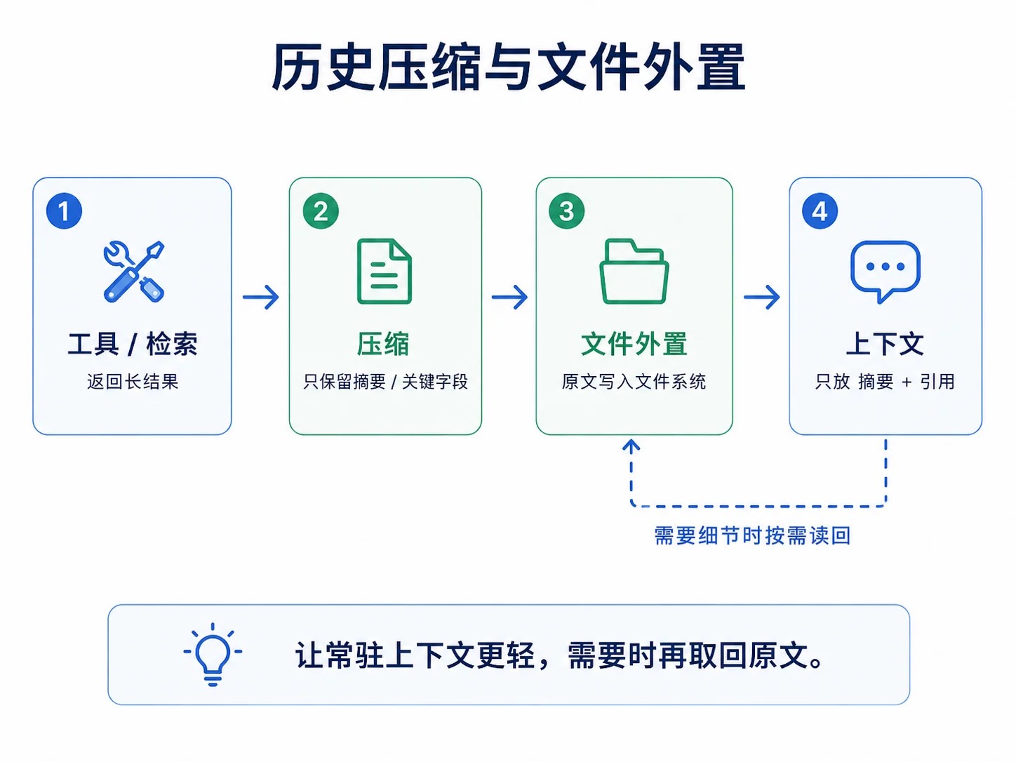 历史压缩与文件外置