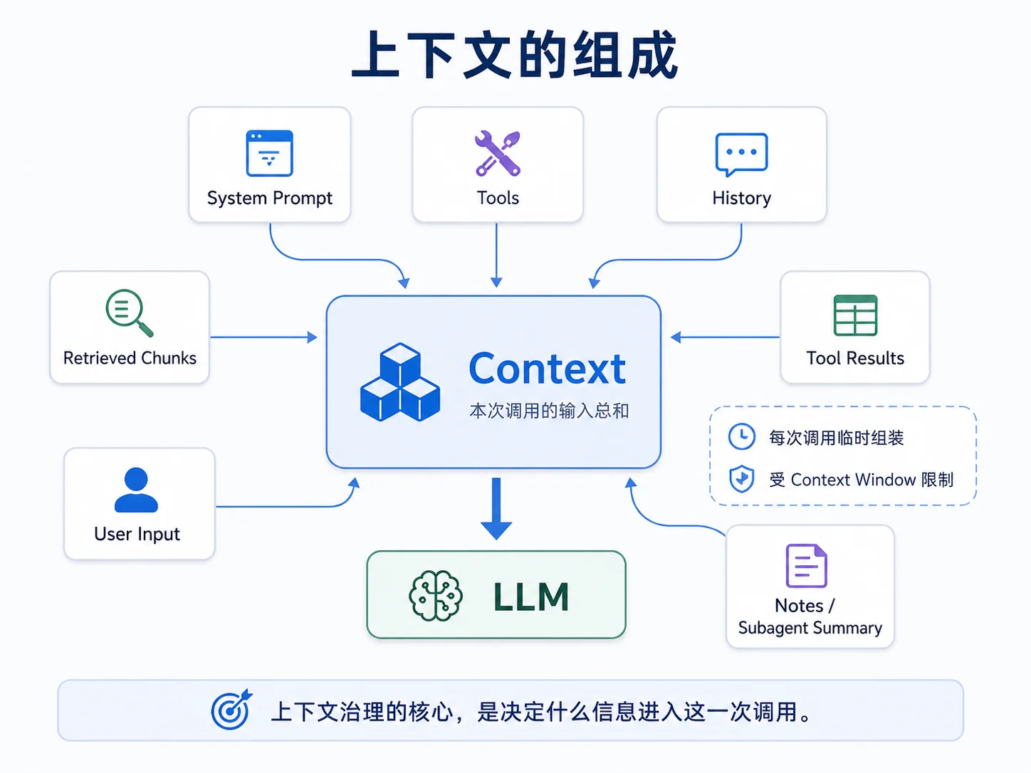 上下文组成