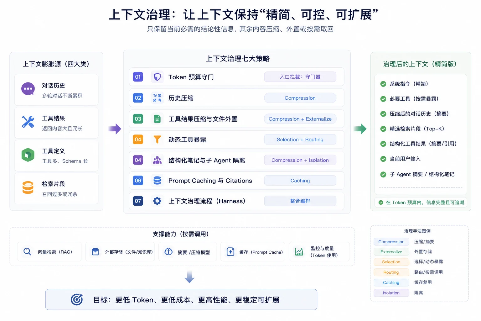上下文治理地图