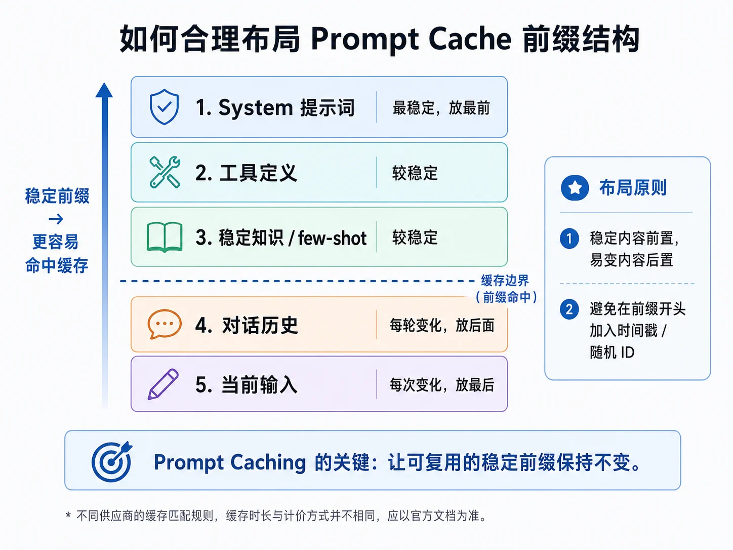 Prompt Cache 前缀结构