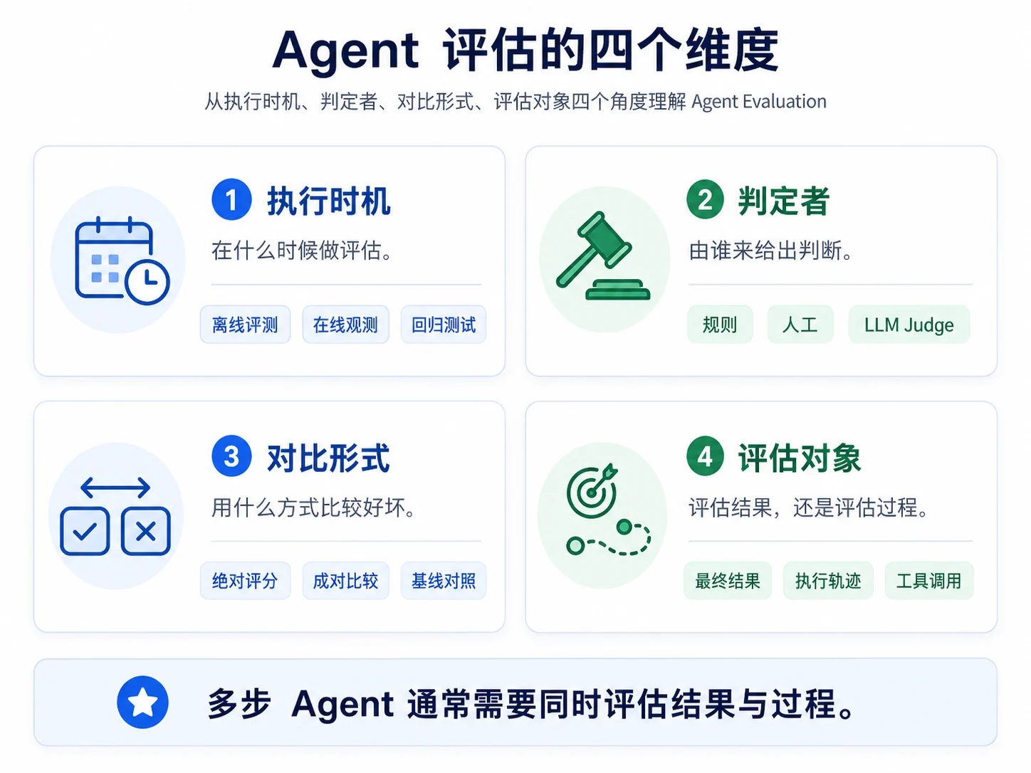 Agent 评估的四个维度