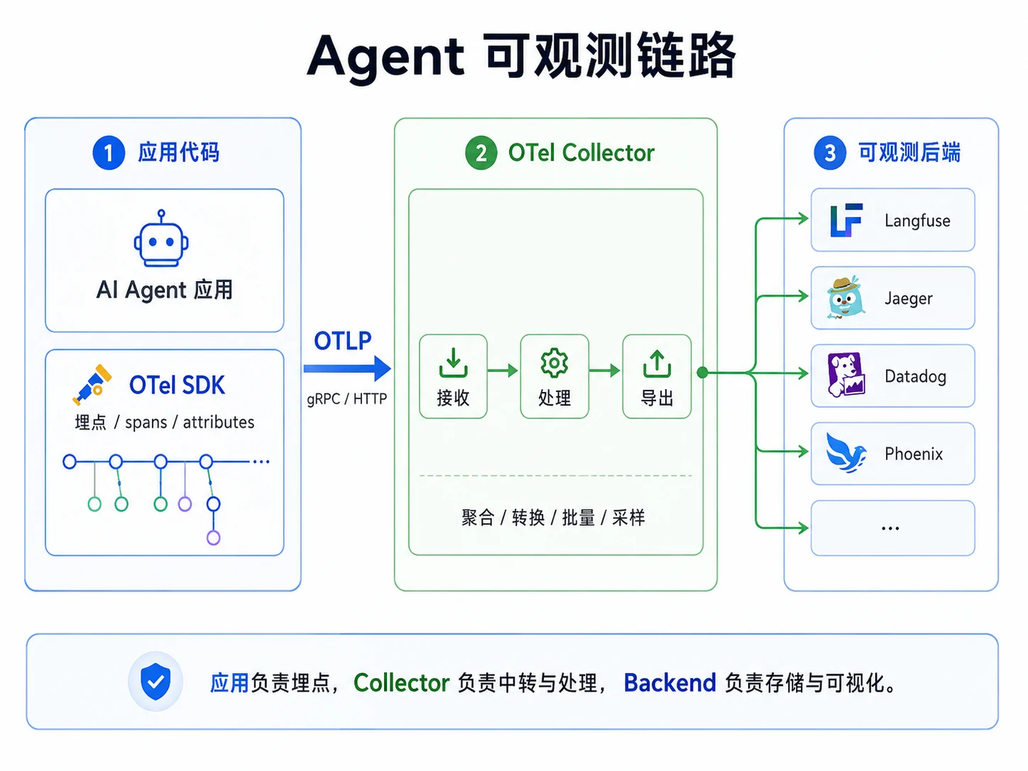 Agent 可观测链路