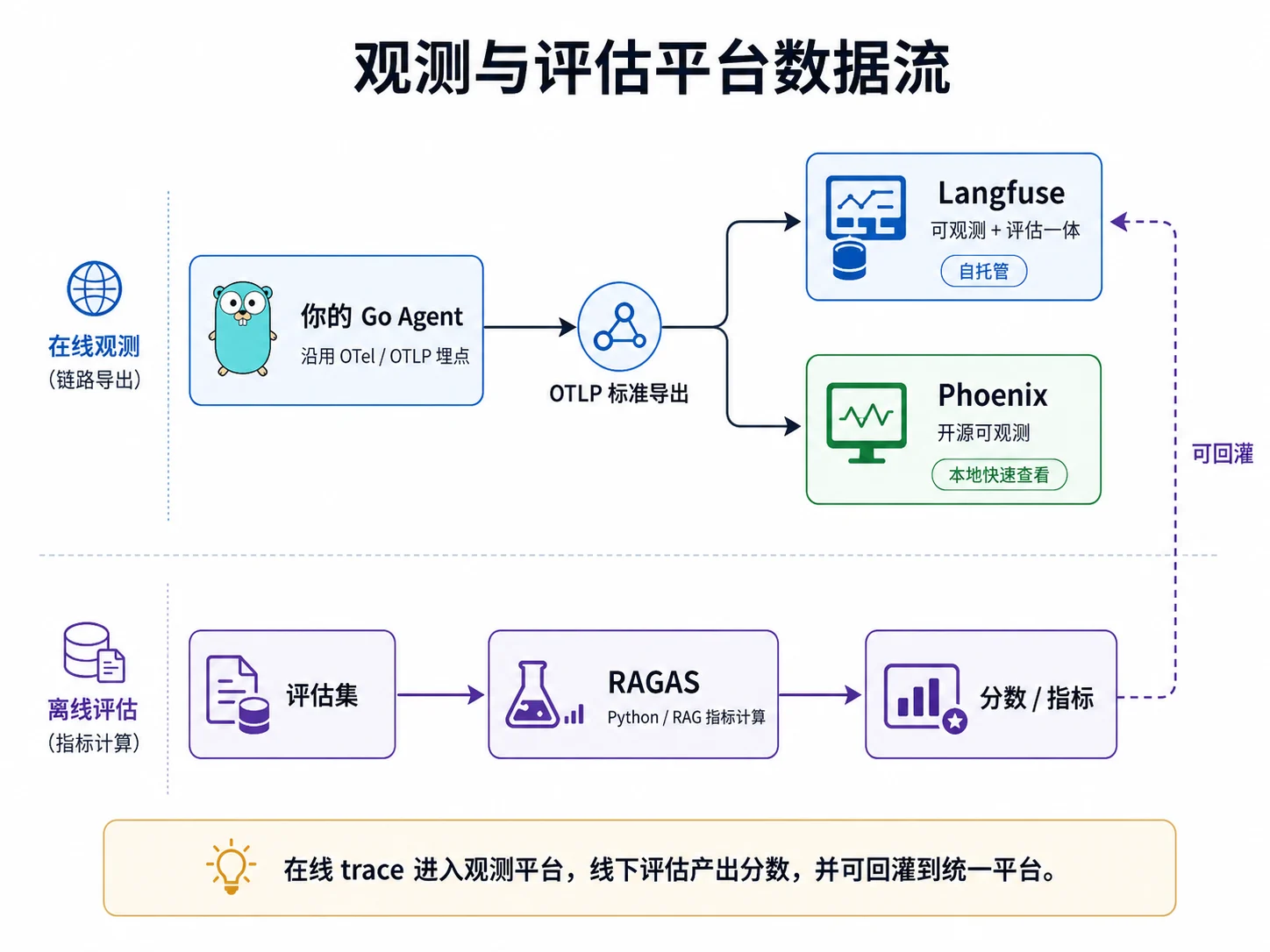 观测与评估平台数据流