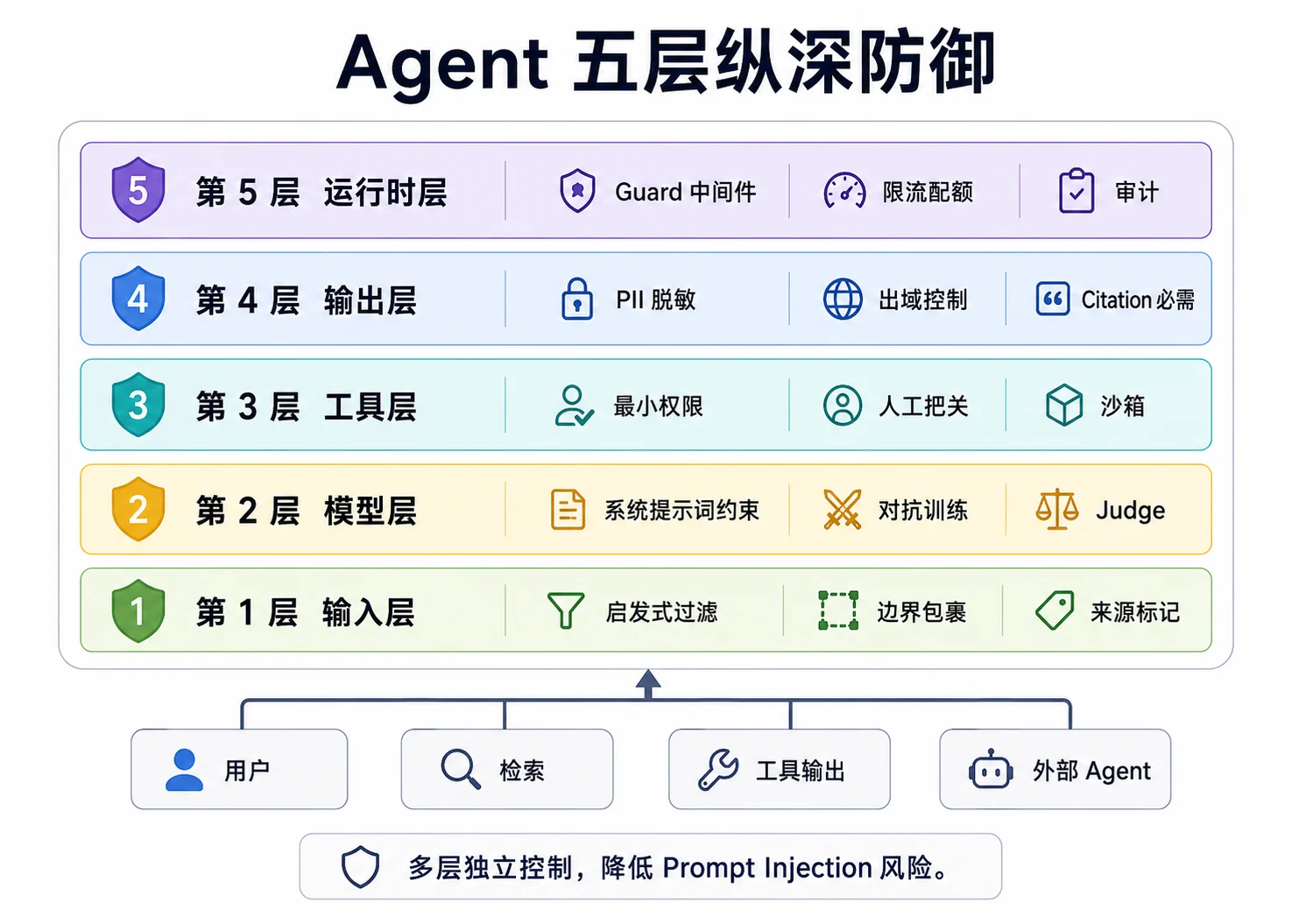 Agent 五层纵深防御