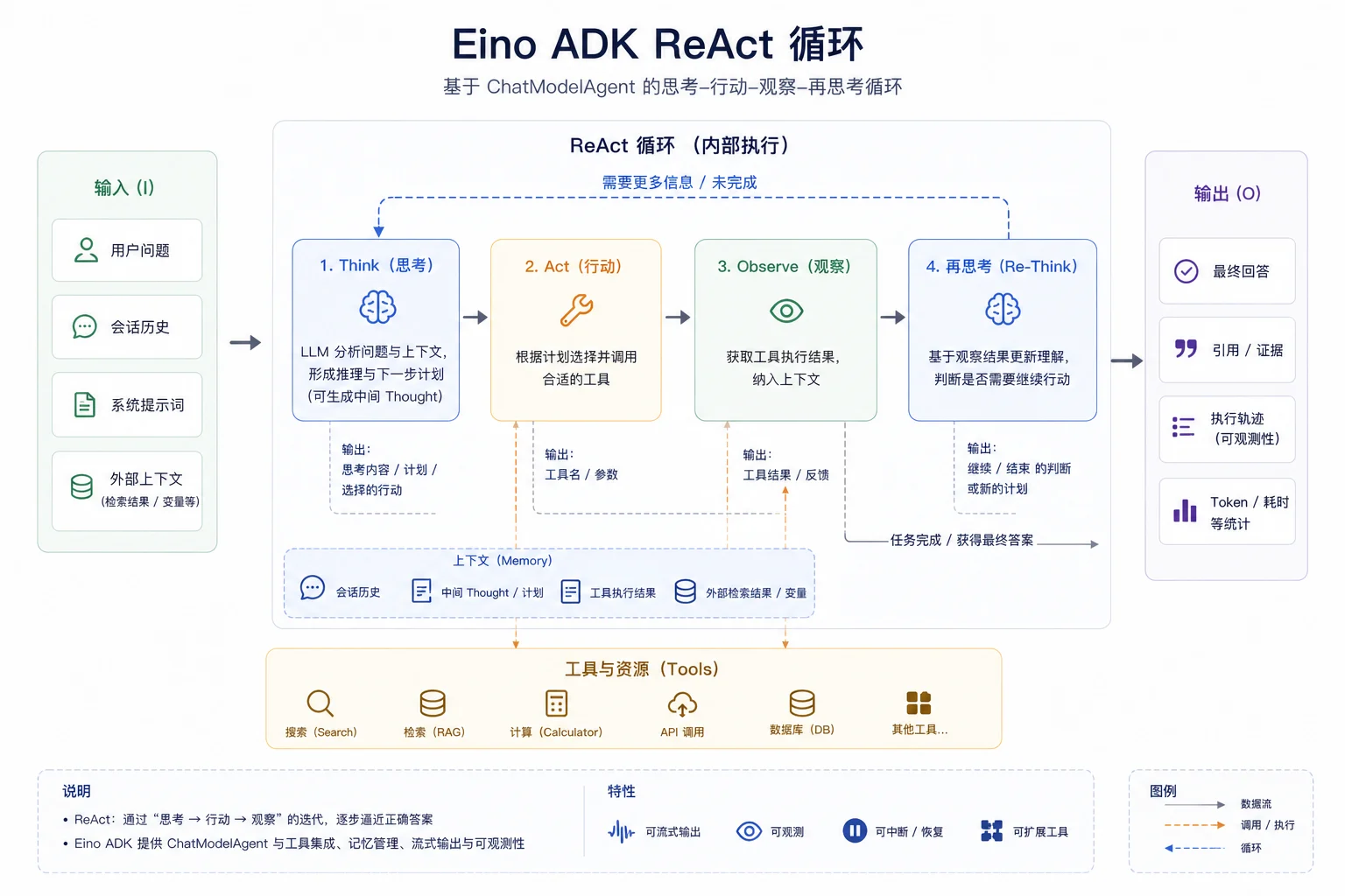 Eino ADK ReAct 循环