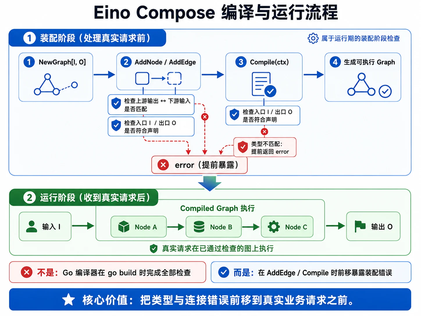 Compose 编译与运行流程