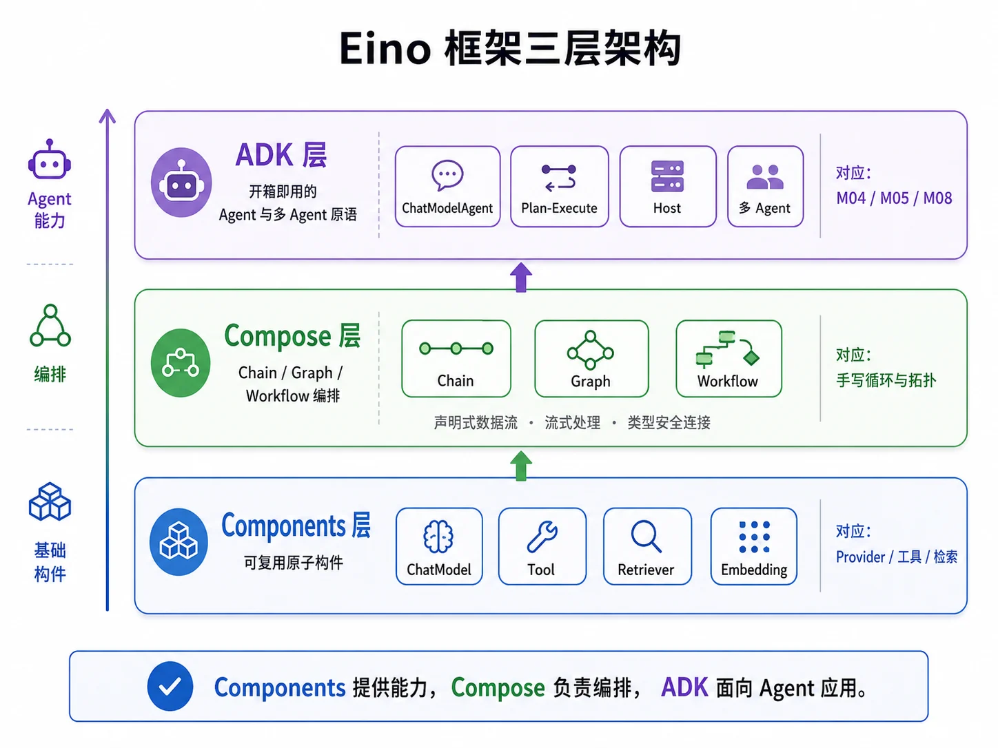 Eino 三层架构