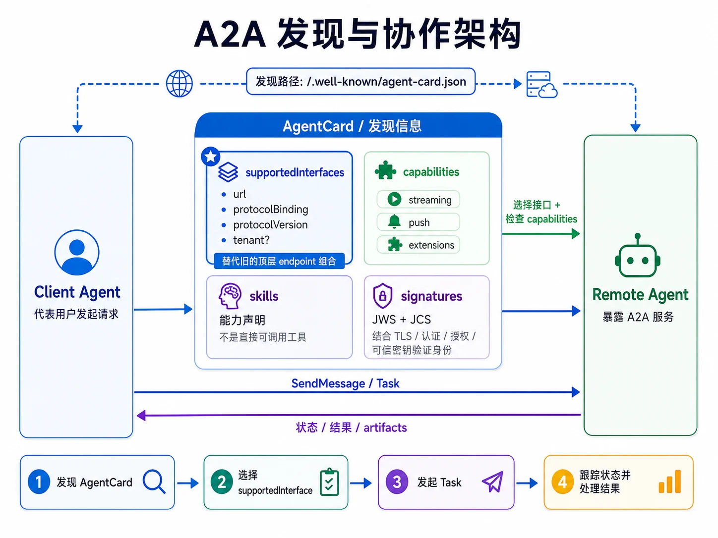 A2A 发现与协作架构
