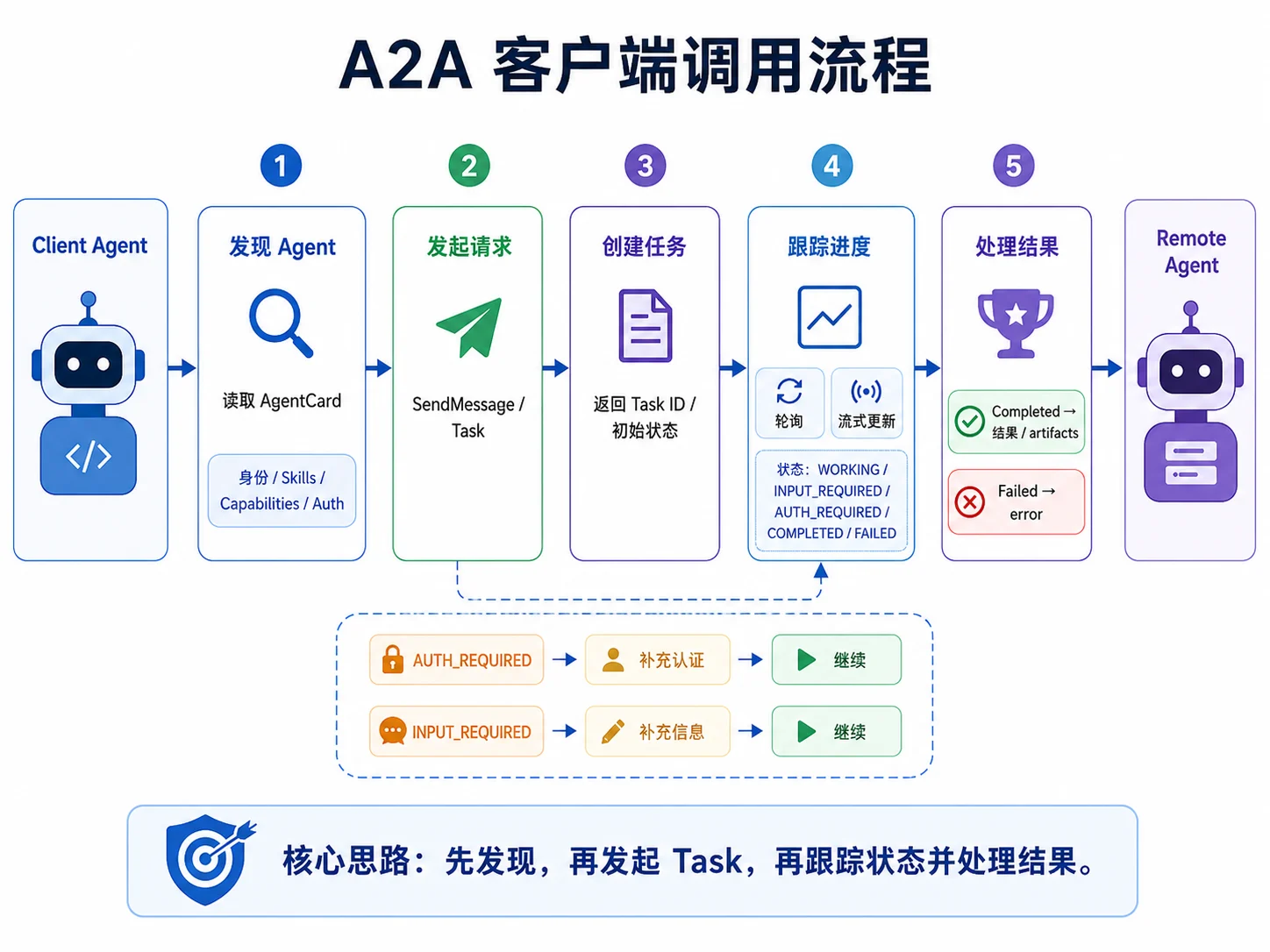 A2A 客户端调用流程