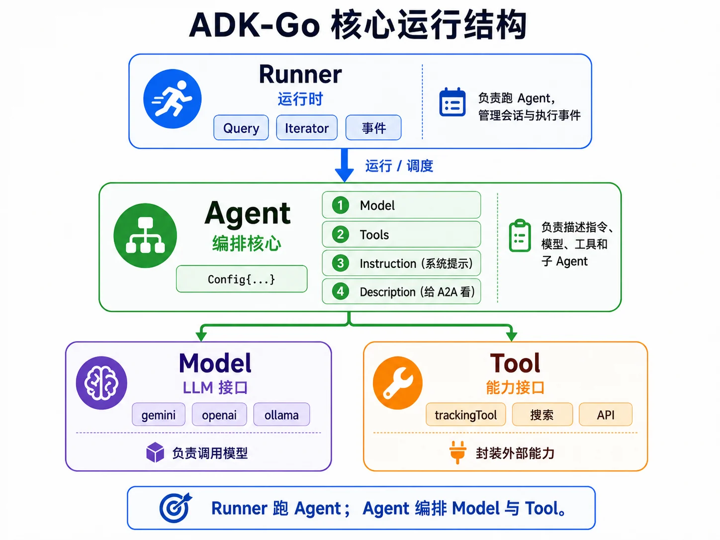 ADK-Go 核心运行结构