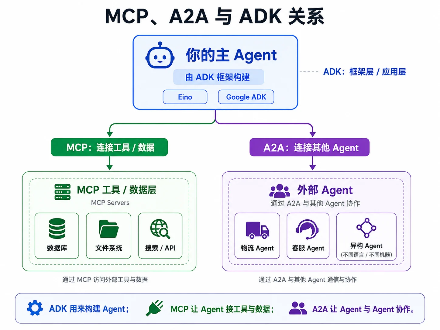 MCP、A2A 与 ADK 的关系