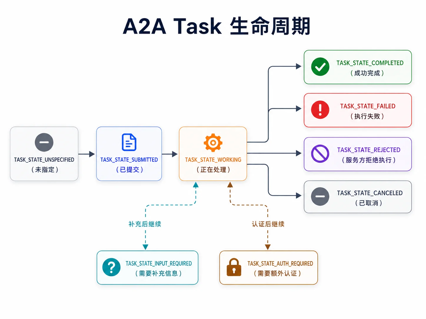 A2A Task 生命周期