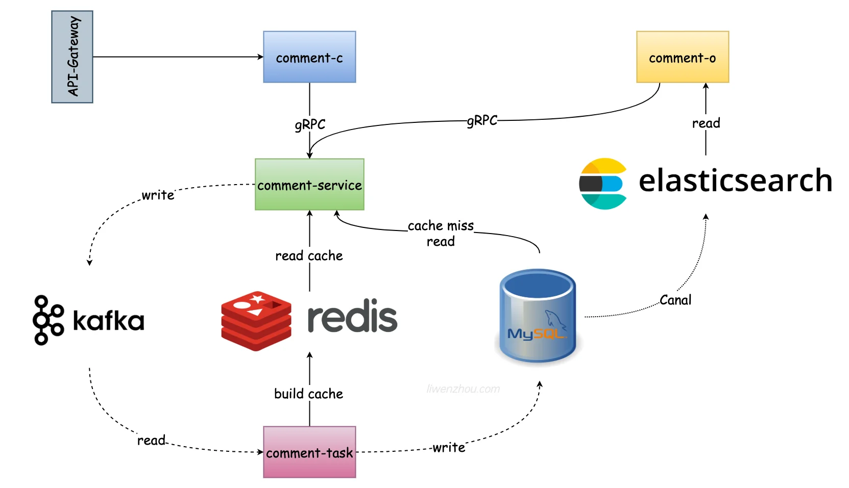 UGC评论系统架构图