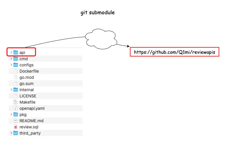 git submodule