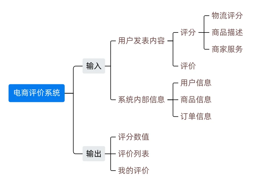 电商评价系统_输入输出