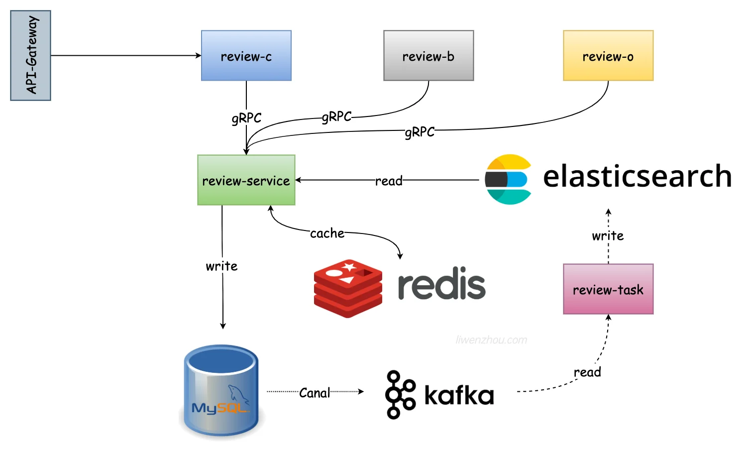 电商评价服务架构图