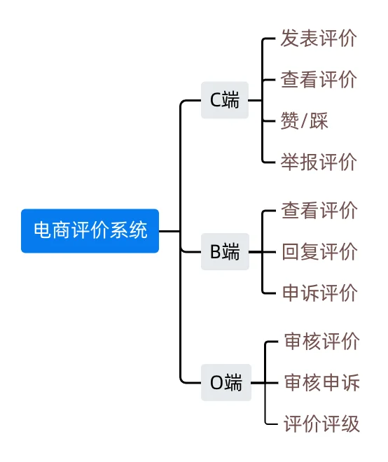 电商评价系统_组件