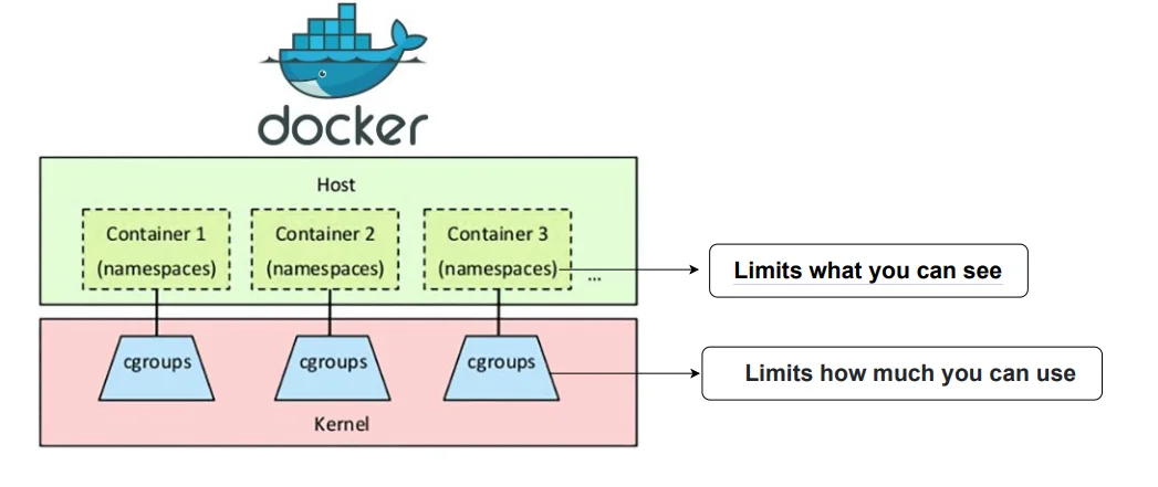 Docker Namespace Vs Cgroup