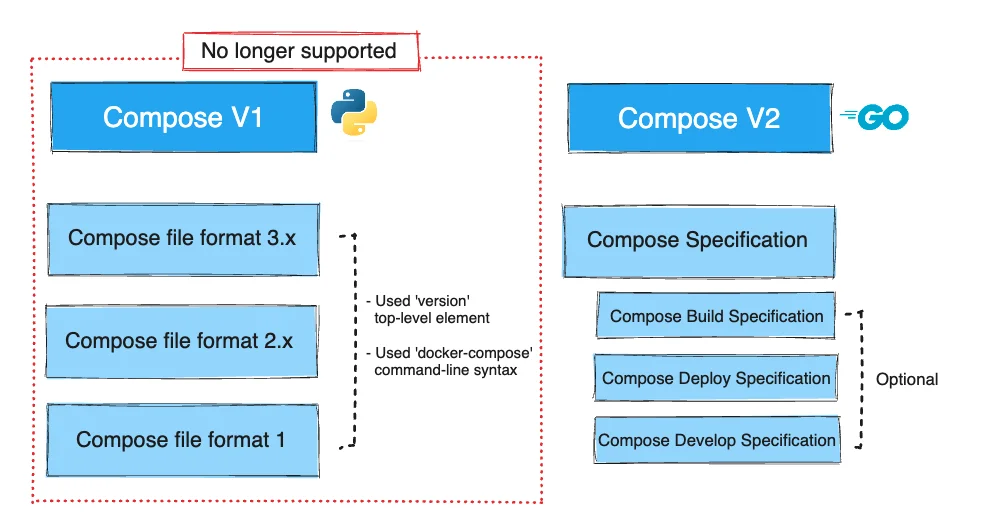 Image showing the main differences between Compose V1 and Compose V2