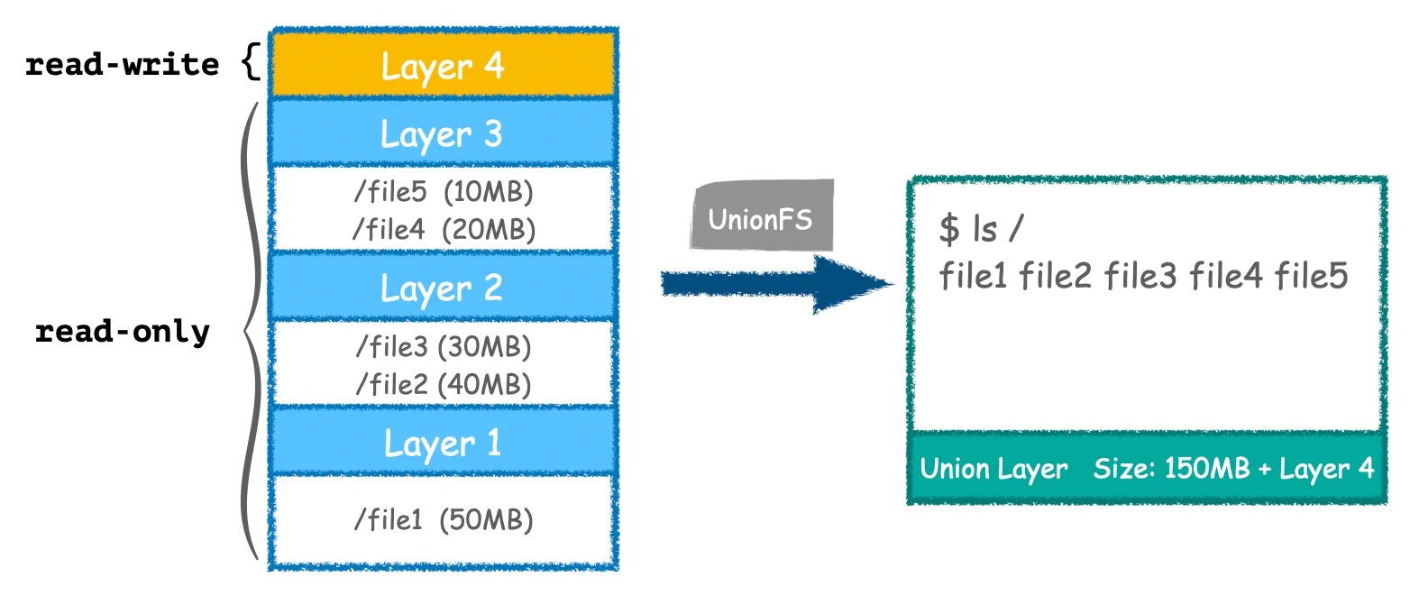 Docker UnionFS