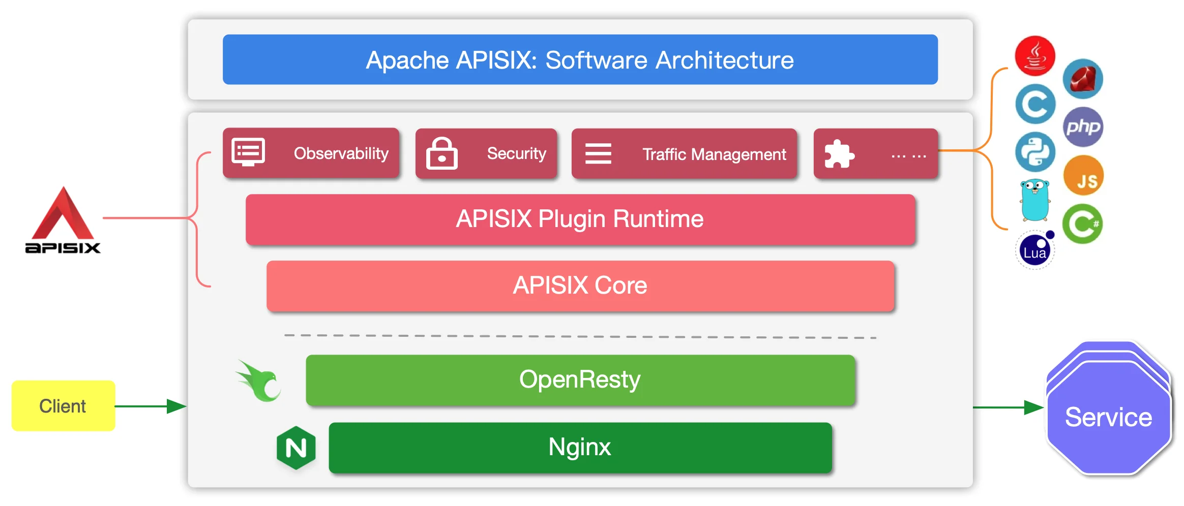 apisix 软件架构