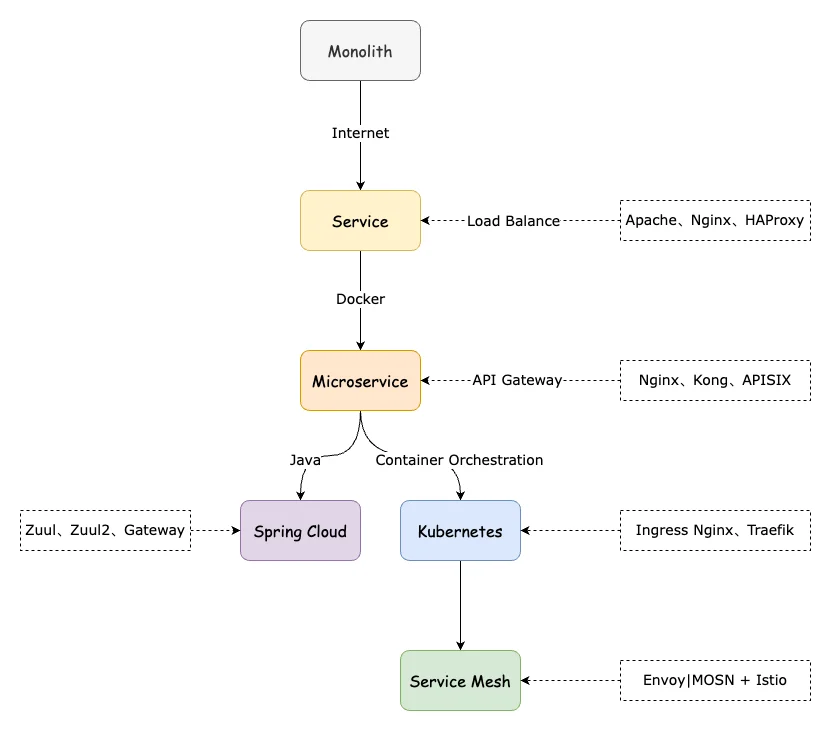 后端架构演进史