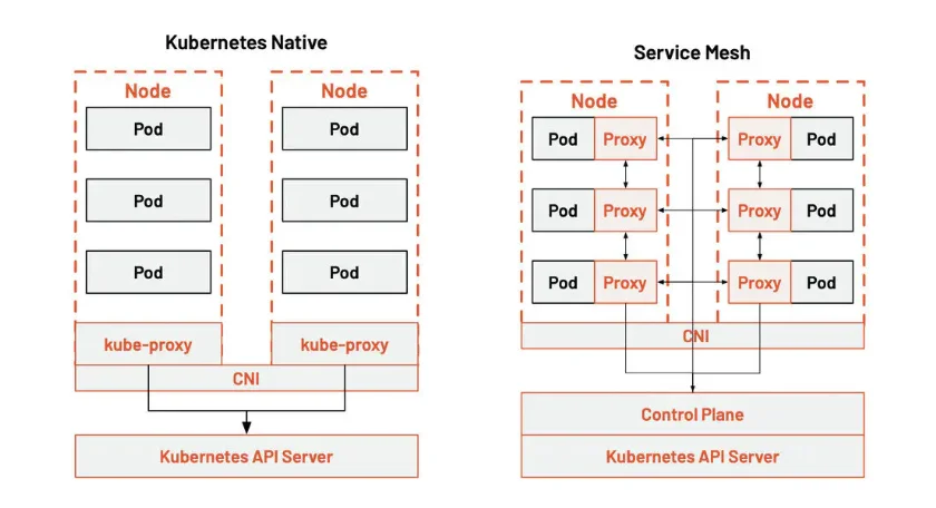 Kubernetes-vs-ServiceMesh
