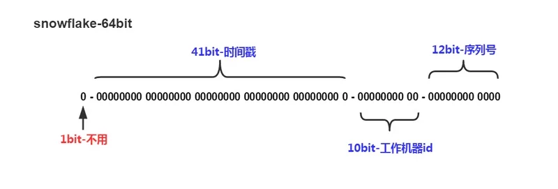 SnowFlake 分布式 ID 组成