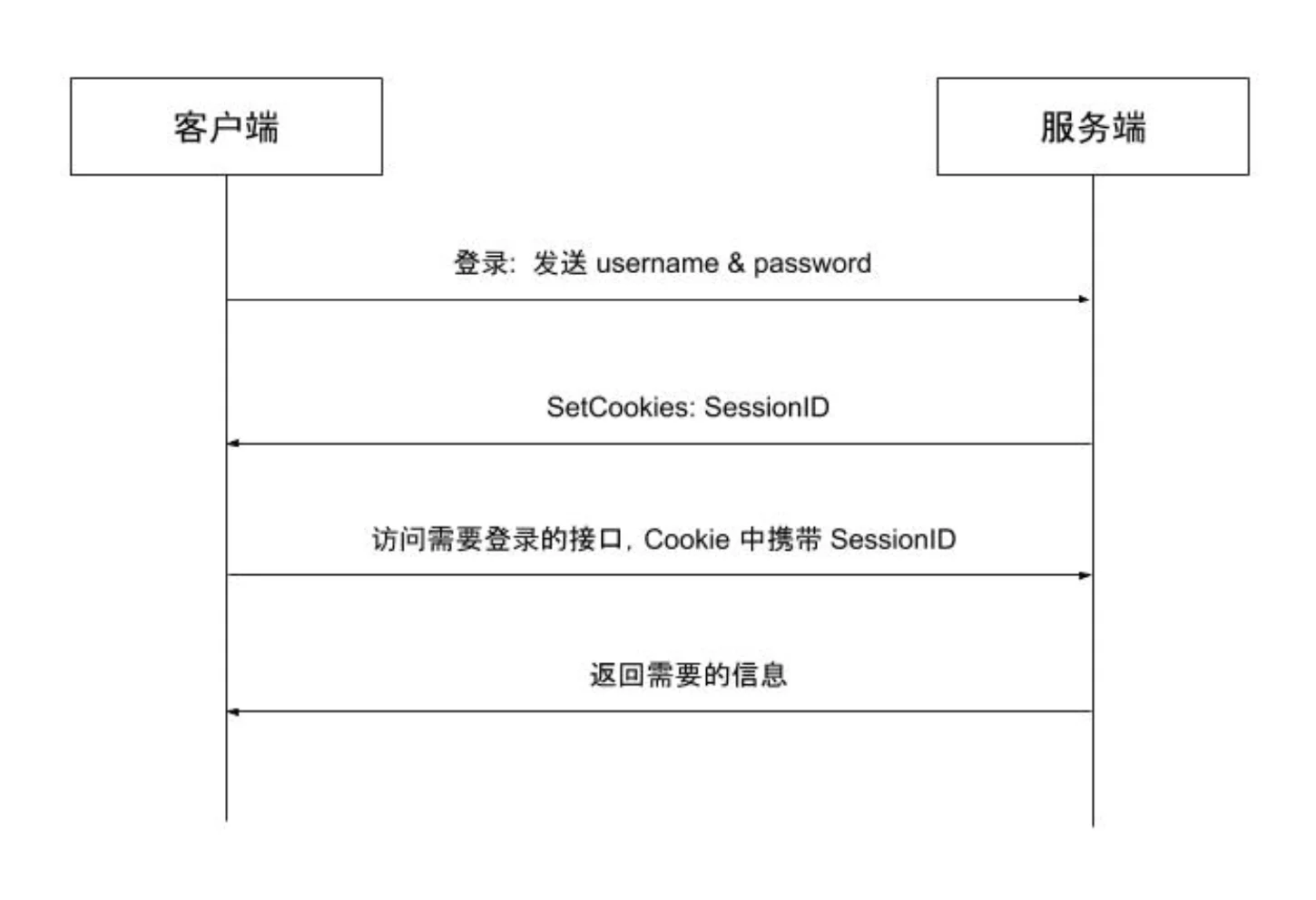 Cookie-Session 模式