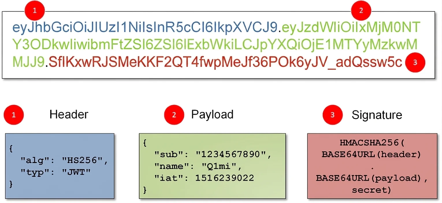 JWT (JSON Web Token)