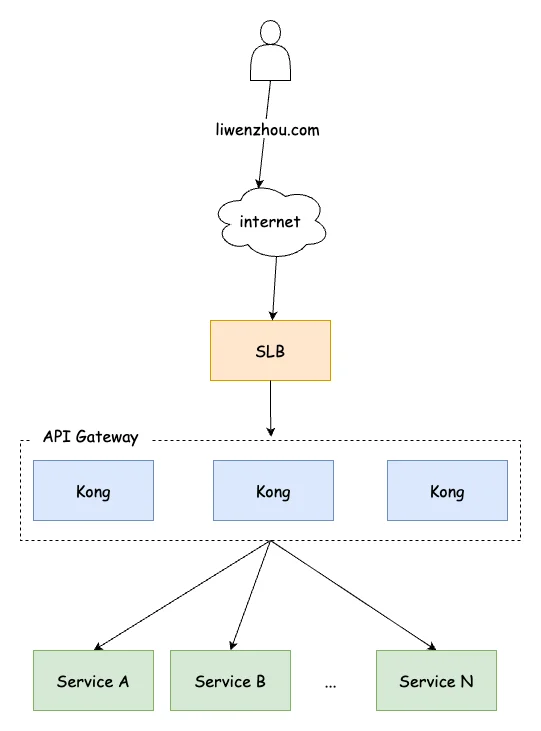 网关生产环境部署