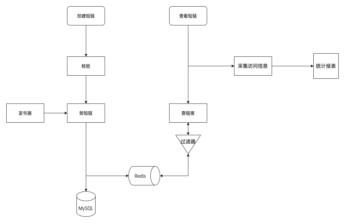 短网址项目-短链接v2版本
