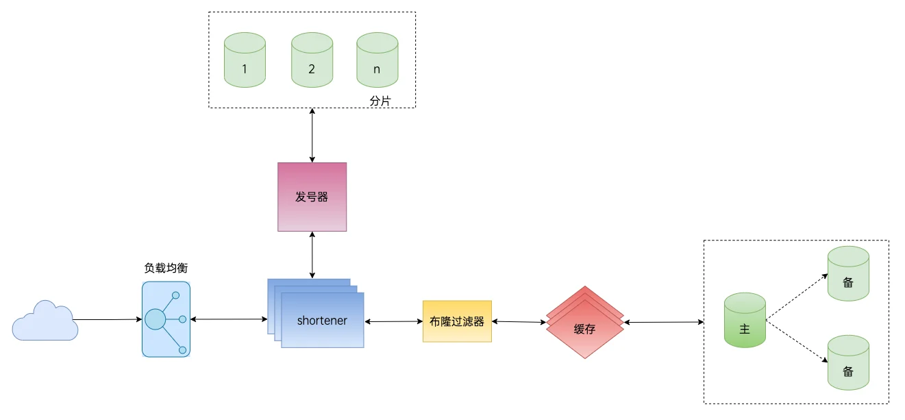 短网址项目-系统架构图