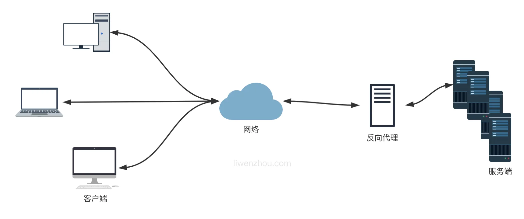 反向代理