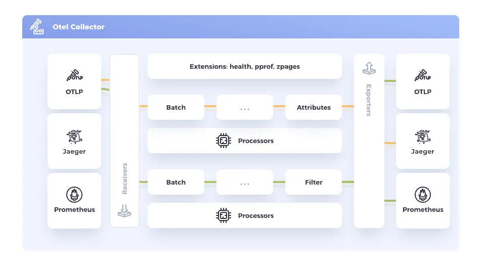 OTel Collector