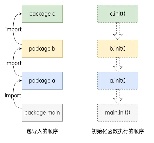 包初始化函数执行顺序示意图