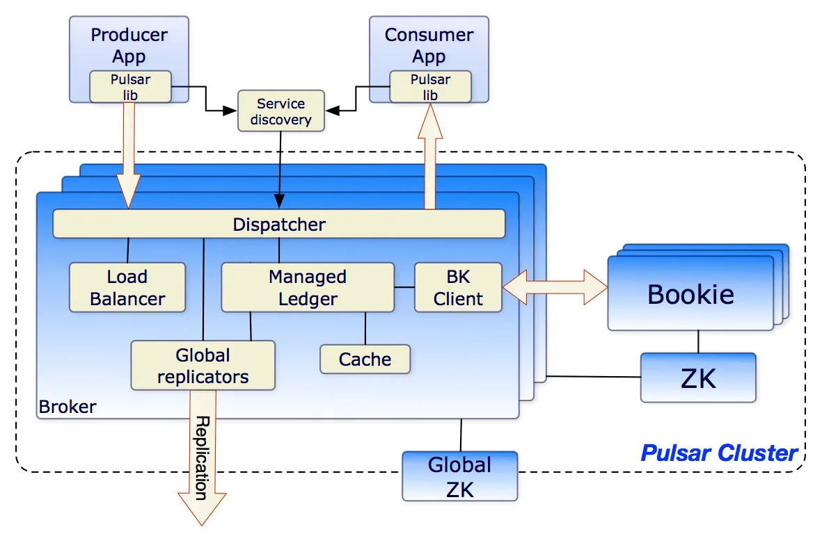 pulsar-system-architecture