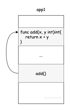 本地调用add函数