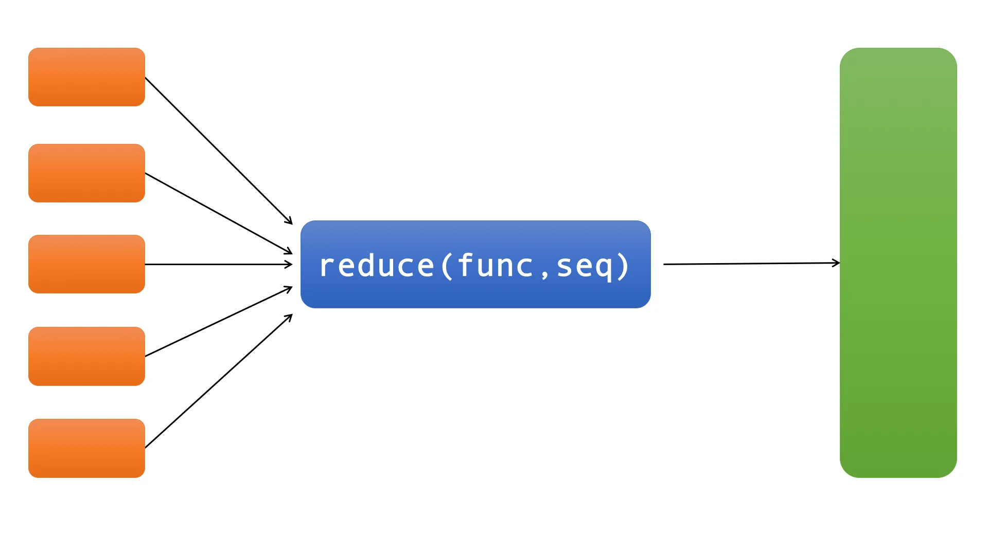 reduce(fun,seq)